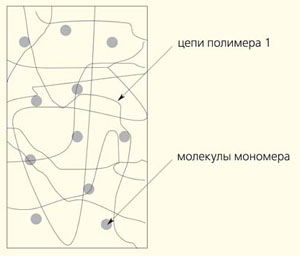 Рис. 9. Структура полимера 1, подвергнутого набуханию в мономере 2 («Природа» №3, 2014)