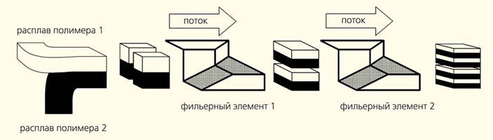Рис. 12. Схема устройства для соэкструзии расплавов («Природа» №3, 2014) 