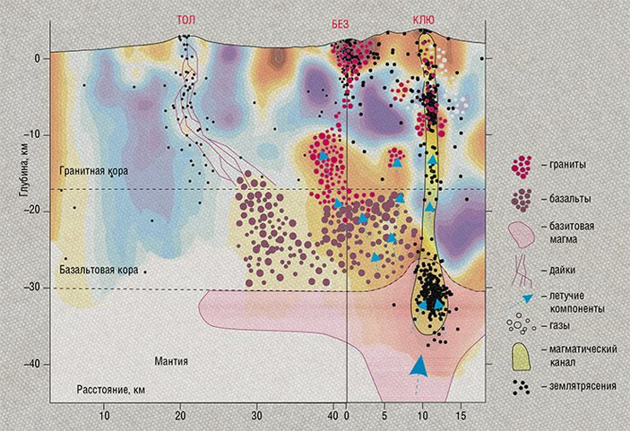 Томографическая модель коры, на которой выявлены разные магматические источники, питающие Толбачик, Безымянный и Ключевской вулканы («Наука из первых рук» №4, 2018)