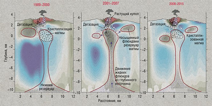 На моделях вулкана Галерас видно, что в 2001&ndash;2007 гг. под вулканом наблюдалась аномалия грибообразной формы («Наука из первых рук» №4, 2018)
