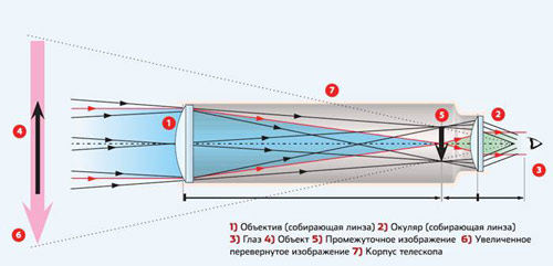 Телескоп Кеплера. В 1611 году Иоганн Кеплер усовершенствовал телескоп, заменив рассеивающую линзу в окуляре собирающей. Это позволило увеличить поле зрения и вынос зрачка, однако система Кеплера дает перевернутое изображение. Практически все последующие телескопы-рефракторы строились по системе Кеплера. Изображение: «Популярная механика»