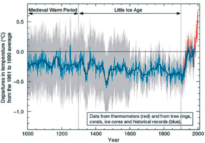 «Хоккейная клюшка». Рис. М. Манна из доклада IPCC, 2001 год  («ТрВ» №13(232), 04.07.2017)