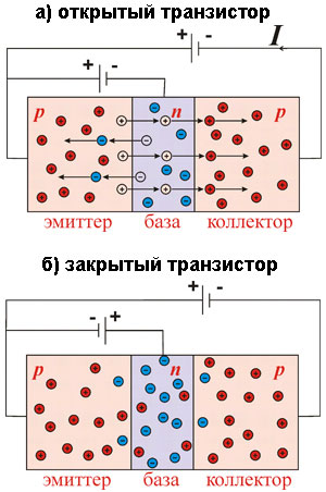 Рис. 4. Электронно-дырочный переход и транзистор