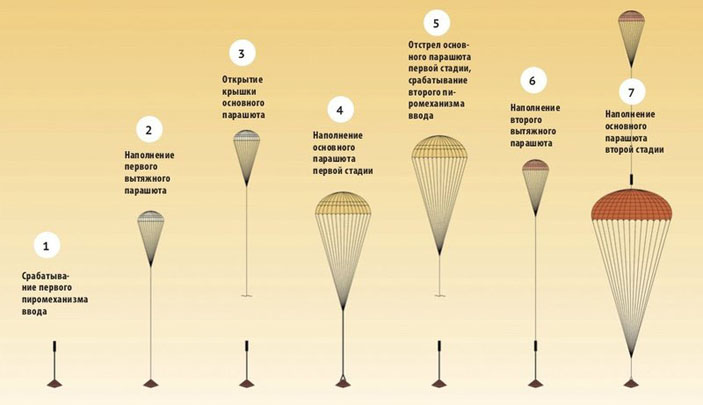 Схема раскрытия парашютной системы миссии ExoMars 2020 («Популярная механика» №4, 2020)