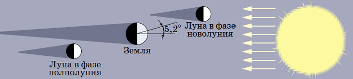 Фазы новолуния и полнолуния («Квантик» №5, 2018)