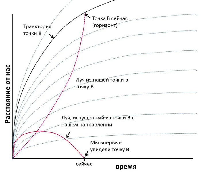 Горизонт в расширяющейся вселенной («Троицкий вариант» №11, 2021)