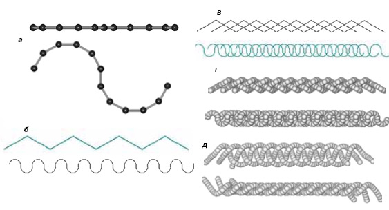 Этапы сборки и оптимизации геометрии косы из трех карбиновых нитей (изображение: «Химия и жизнь») 