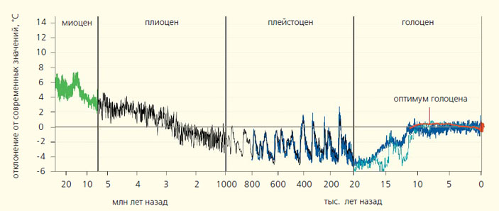 Средняя температура воздуха на Земле от миоцена до наших дней («Природа» №4, 2018)