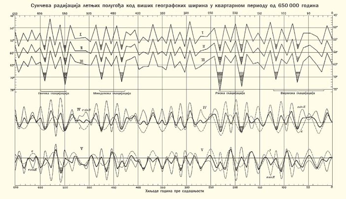 Циклы Миланковича («Природа» №4, 2018)