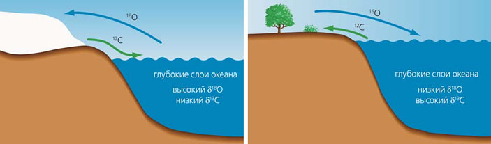 Ледниковый и межледниковый климат («Природа» №4, 2018)