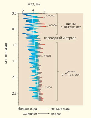 Тренд развития климатических особенностей эпохи плейстоцена, установленный по материалам изучения морских донных отложений в Северной Атлантике («Природа» №4, 2018)