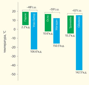 Диаграмма сопоставления климатических (температурных) характеристик отдельных пунктов на Западе и Востоке Евразии («Природа» №4, 2018)