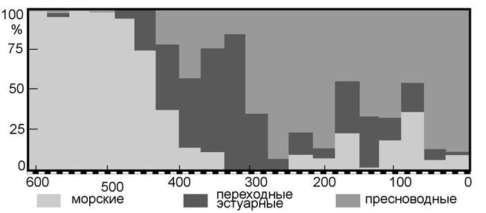 Рис. 4. Соотношение морских, эстуарных-солоноватоводных и пресноводных лагерштеттов с позднего докембрия и на протяжении фанерозоя