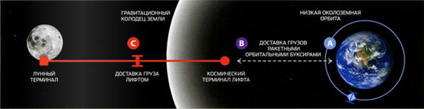 Архитектура лунного лифта по версии компании LiftPort Group