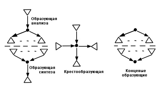 Виды образующих