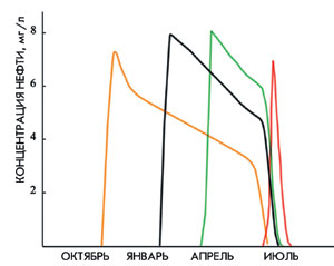 При разливе 1000 т нефтепродуктов в течение недели осенью воды Каркинитского залива самоочищаются до предельно допустимых концентраций токсиканта (50 мкг/л) за 222 дня (оранжевая кривая). При авариях зимой (черная кривая), весной (зеленая кривая) и летом (красная кривая) аналогичное время составляет соответственно 155, 99 и 24 дня. При этом независимо от сезона, концентрации нефтепродуктов в воде в момент аварии возрастают до 8 мг/л (около 200 ПДК). Расчеты по гидроэкологической модели трансформации нефтепродуктов выполнены А.В. Леоновым