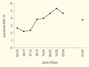 Динамика митотического индекса (МИ) шелковника японского в разное время года («Природа» №4, 2018)