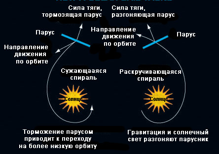 Гравитационный маневр с помощью солнечного паруса (© The Planetary Society, изображение с сайта www.planetarysociety.org)