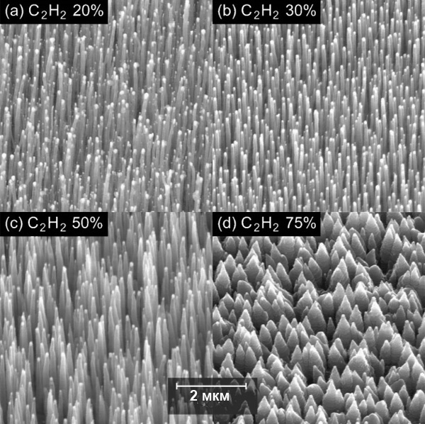 <b>Рис.&nbsp;8.</b> Морфология леса из углеродных нанотрубок зависит от концентрации газа, применяемого для синтеза: чем она больше, тем скорее идет процесс, однако, если переборщить, можно вместо нанотрубок получить конусы из аморфного углерода (M.&nbsp;Chhowalla е.а. <i>Journal of Applied Physics</i>, 2001, 90, 5308)