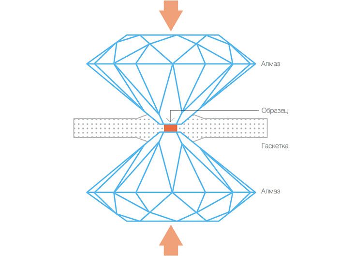 Алмазные наковальни позволяют получать давление до 5 млн атмосфер («Коммерсантъ Наука» №1, февраль 2017)
