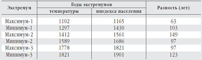 Экстремумы температуры и индекса населения («Природа» №7, 2018)