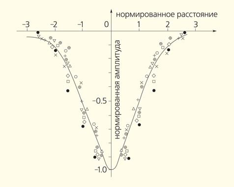 Cравнение формы солитонного решения уравнения Кортевега - де Фриза с формами УВВ, зарегистрированных в Охотском море 