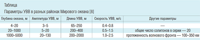 Могут ли внутренние волны погубить подводную лодку?