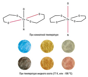 «Палитра» изменений окраски разных комплексов меди с нитроксильными радикалами в зависимости от температуры окружающей среды («Наука из первых рук» №4(89), 2020)