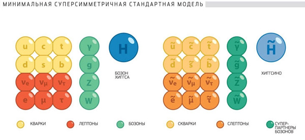 <b>Суперсимметрия</b><br><i>Слева</i> — Стандартная модель (СМ) элементарных частиц: фермионы (кварки, лептоны) и бозоны (переносчики взаимодействий). <i>Справа</i> — их суперпартнеры в Минимальной суперсимметричной стандартной модели, MSSM: бозоны (скварки, слептоны) и фермионы (суперпартнеры переносчиков взаимодействий). Пять бозонов Хиггса (на схеме обозначены одним<i> синим символом</i>) также имеют своих суперпартнеров — пятерку хиггсино.