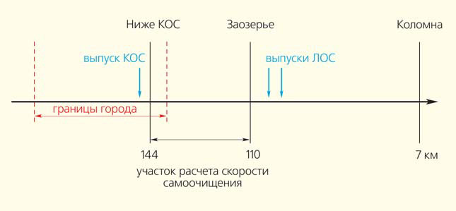 Рис. 1. Пункты экологического мониторинга на Москва-реке, по которым рассчитывались скорости самоочищения («Природа» №10, 2018)