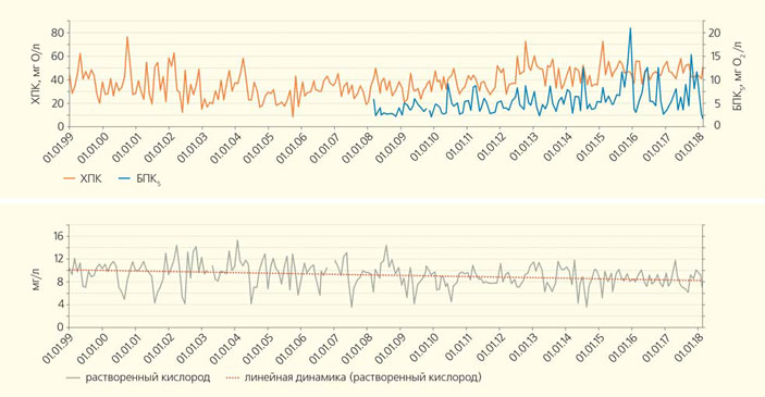 Рис. 2. Динамика содержания органического вещества и растворенного кислорода в воде створа «Коломна» Москва-реки в 1999–2018 гг. («Природа» №10, 2018)