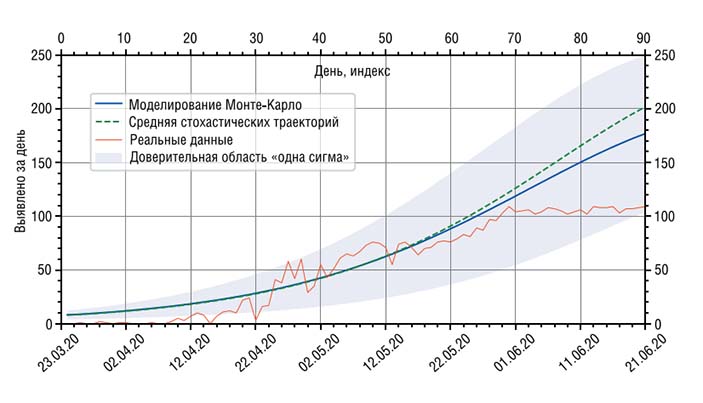 Число выявленных больных COVID-19 в сутки в Новосибирске