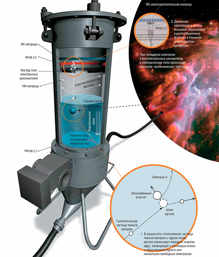 Cхема детектора для обнаружения частиц «холодной» темной материи массой 2–10 масс протона («Наука из первых рук» №5(59), 2014)