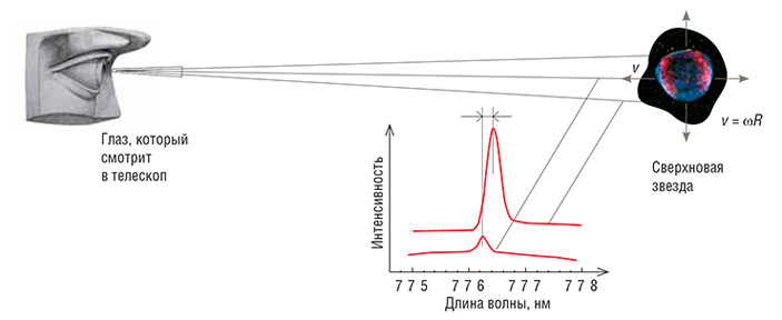 Схема независимого метода измерения космологических расстояний («Наука из первых рук» №5(59), 2014)