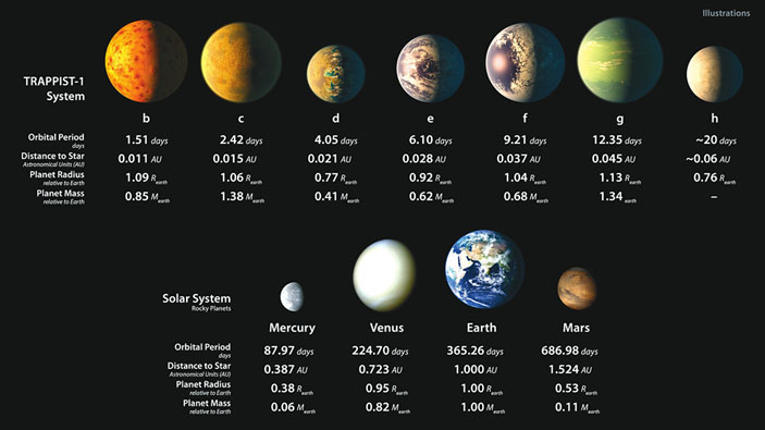 Планеты системы TRAPPIST-1 в сравнении с планетами земной группы. Изображение: NASA / JPL-Caltech («Троицкий вариант» №4(223), 28.02.2017)