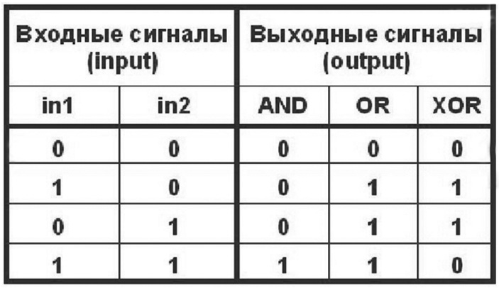 <b>Таблица&nbsp;1.</b> Состояния логических вентилей