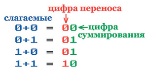 <b>Рис. 1.</b> Сложение двух цифр в двоичной системе