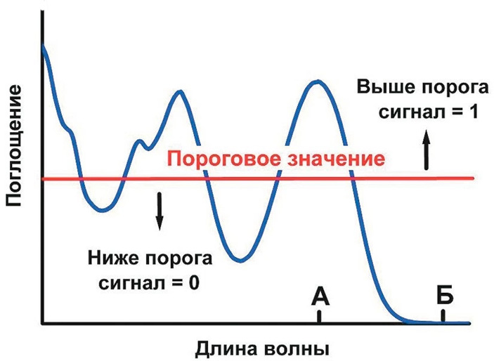 <b>Рис. 3.</b> Пример спектра поглощения и перевод аналогового сигнала в цифровой