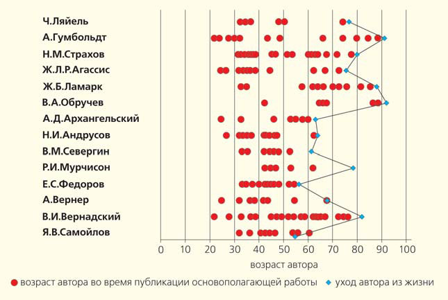 Рис. 2. Творчество и возраст крупнейших геологов и географов («Природа» №12, 2014)