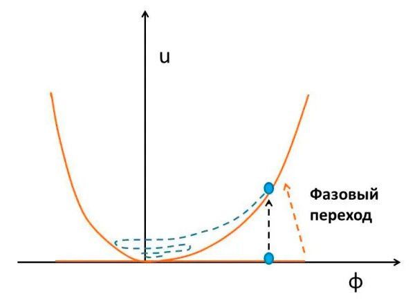 Рис. 2. При температуре ниже, чем масштаб квантовой хромодинамики, потенциал поля становится параболическим («Троицкий вариант» №24(343), 2021)</p>