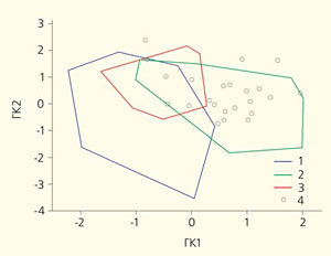 Рис. 1. Результаты многомерного анализа размеров пястных костей лошадей («Природа» №7, 2018)