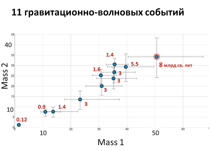 Рис. 1. События слияния черных дыр и нейтронных звезд (нижняя самая левая точка), зарегистрированные гравитационно-волновыми детекторами LIGO и VIRGO. По горизонтали — масса большего, по вертикали — меньшего из слившихся объектов. Красными цифрами указаны примерные расстояния в&nbsp;миллиардах световых лет (ошибки — около 40%) («ТрВ» №25(269), 18.12.2018)