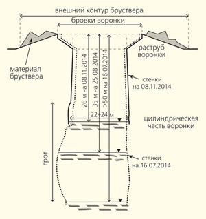 Рис. 15. Принципиальная схема развития воронки на разные даты наблюдений («Природа» №2, 2016)