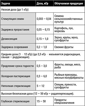 Задачи, решаемые с помощью радиационной обработки сельхозпродукции