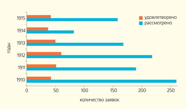 Распределение заявок, рассмотренных и удовлетворенных Обществом Леденцова, по годам («Природа» №5, 2020) 