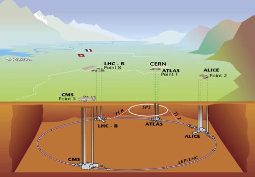 © CERN Copyright. Общий вид LHC с основными экспериментальными установками. Пунктирная линия — граница Швейцарии и Франции (изображение с сайта cdsweb.cern.ch)