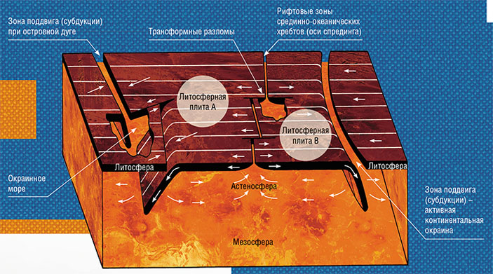 Тектоника литосферных плит подразумевает их механическое взаимодействие с мантийной «подложкой» («Наука из первых рук» №5–6(90), 2020)