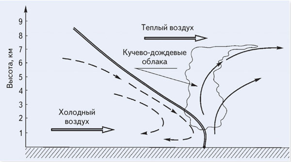 Формирование облаков над холодным атмосферным фронтом («Наука и жизнь» №7, 2016)
