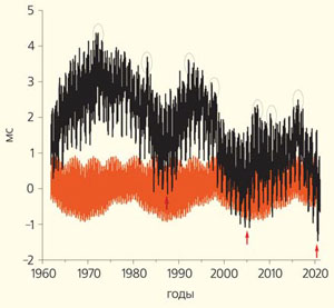 Рис. 1. Изменчивость продолжительности суток LOD и влияющие на нее приливные вариации (Природа» №3, 2021)