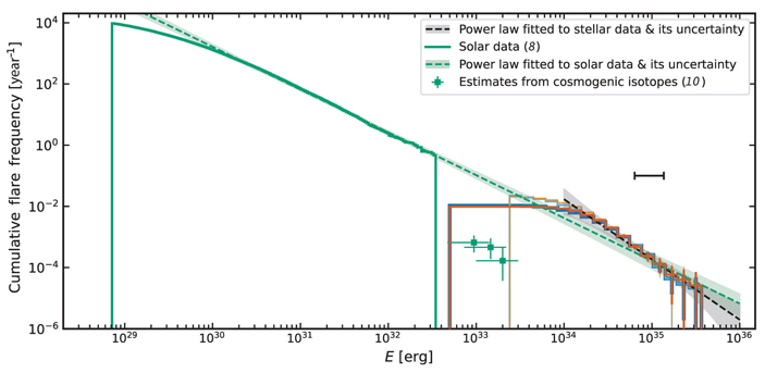 Распределение солнечных и&nbsp;звездных вспышек